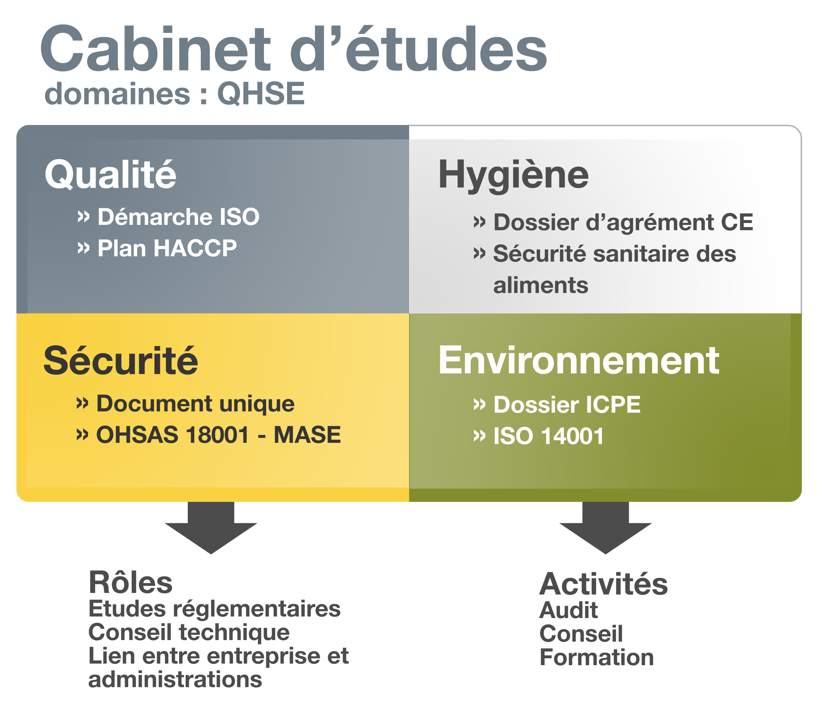 QHSE Concept | Qualité – Hygiène – Sécurité – Environnement